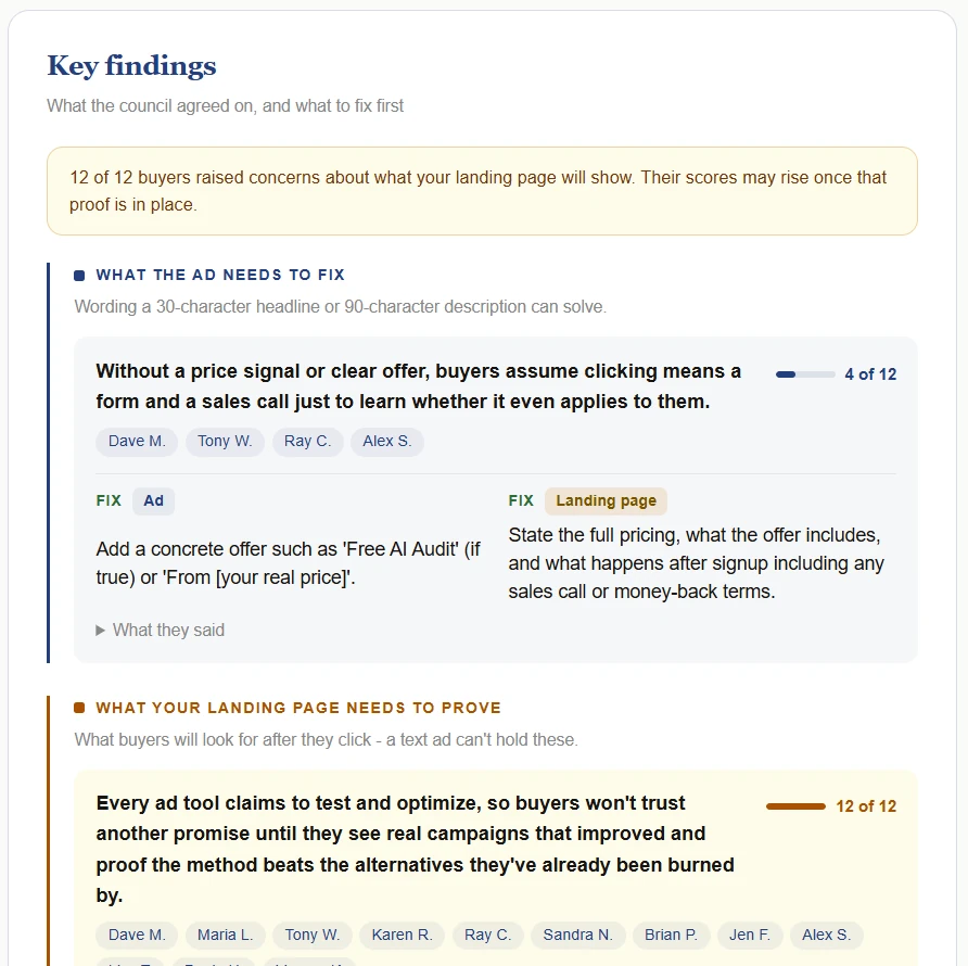 Key findings panel: 12 of 12 buyers raised concerns about what the landing page will show, then the top ad fix, a price signal or clear offer, and what the landing page needs to prove: real campaigns that improved