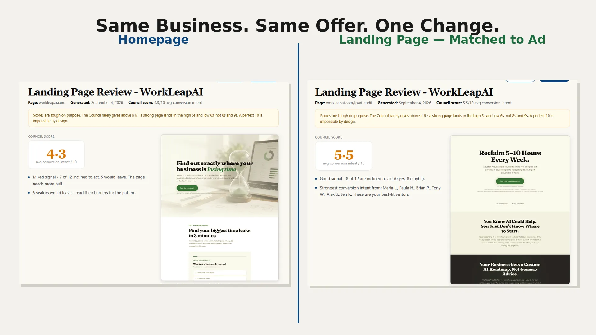 Side-by-side comparison of CouncilAds scores — homepage at 4.3, landing page matched to a real ad at 5.5.